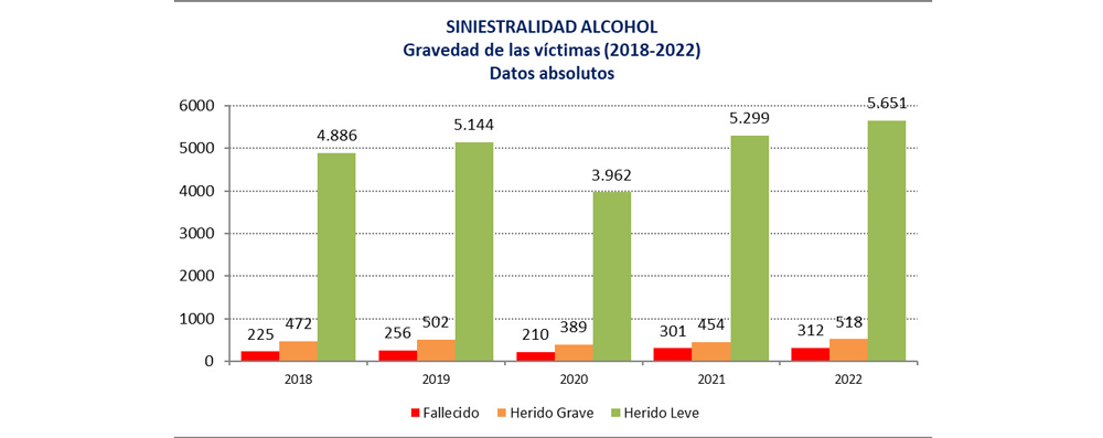 Gráfico mostrando la gravedad de los siniestros en los últimos años diferenciando entre fallecidos, heridos graves y leves.