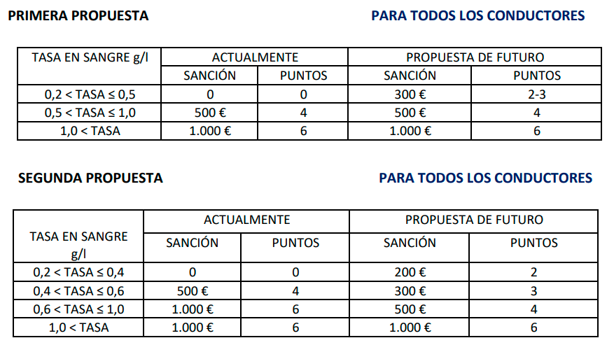 Propuestas de sanciones para la nueva tasa de alcoholemia